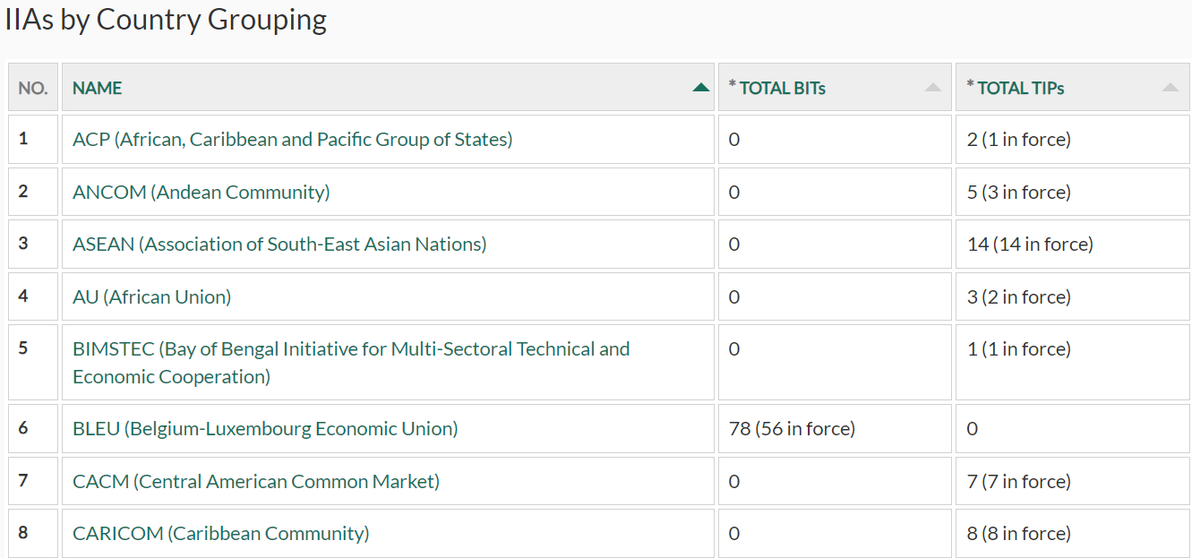 Scraping the table on the IIAs by Country Grouping webpage.